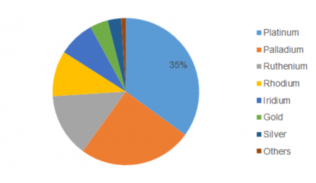 Why Are Platinum Group Metals Relevant?