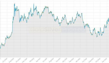 Precious Metals Update - March 2023